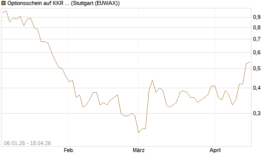 Optionsschein auf KKR & Co. [Goldman Sachs Bank Europe SE] Chart
