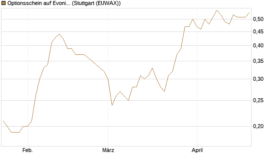 Optionsschein auf Evonik Industries [Goldman Sachs Bank Europe SE] Chart