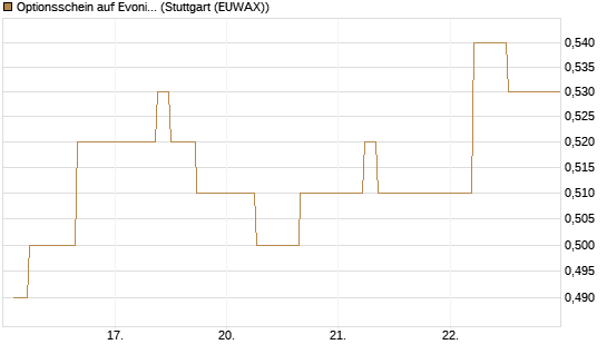 Optionsschein auf Evonik Industries [Goldman Sachs Bank Europe SE] Chart