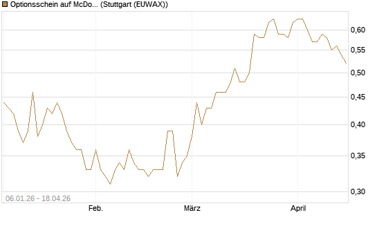Optionsschein auf McDonald's [Goldman Sachs Bank Europe SE] Chart