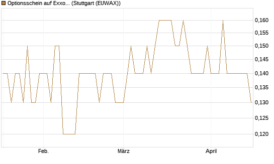 Optionsschein auf Exxon Mobil [Goldman Sachs Bank Europe SE] Chart