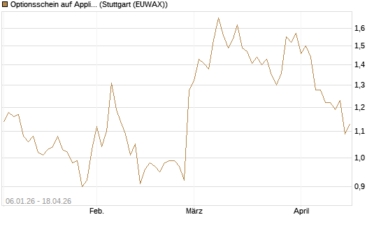 Optionsschein auf Applied Materials [Goldman Sachs Bank Europe SE] Chart