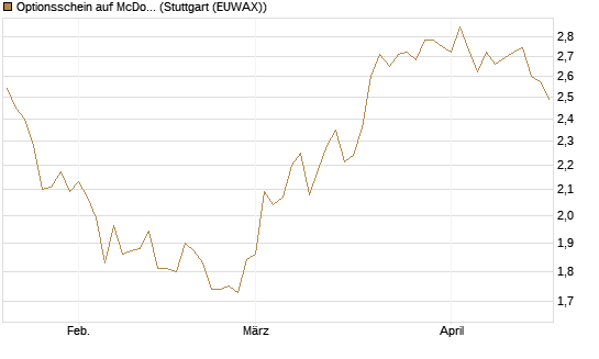 Optionsschein auf McDonald's [Goldman Sachs Bank Europe SE] Chart
