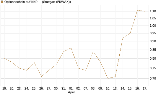 Optionsschein auf KKR & Co. [Goldman Sachs Bank Europe SE] Chart
