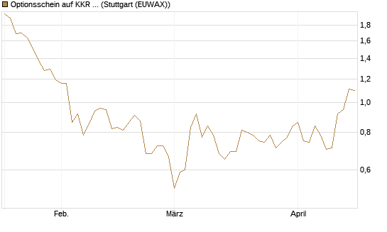 Optionsschein auf KKR & Co. [Goldman Sachs Bank Europe SE] Chart