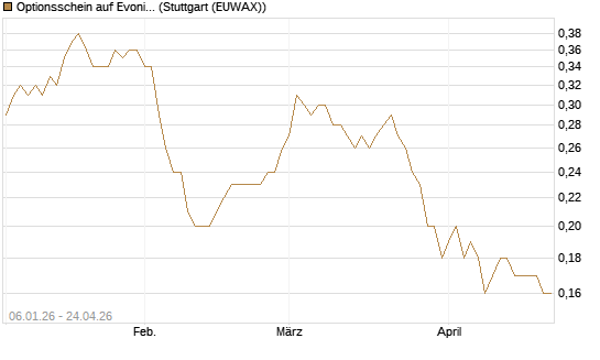 Optionsschein auf Evonik Industries [Goldman Sachs Bank Europe SE] Chart