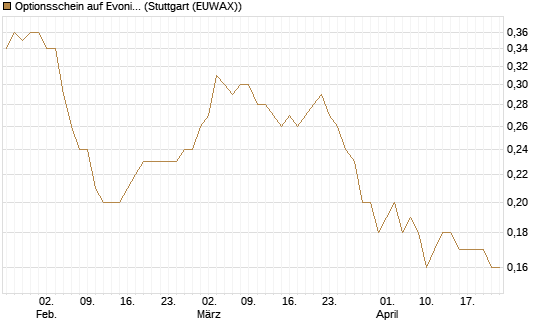 Optionsschein auf Evonik Industries [Goldman Sachs Bank Europe SE] Chart