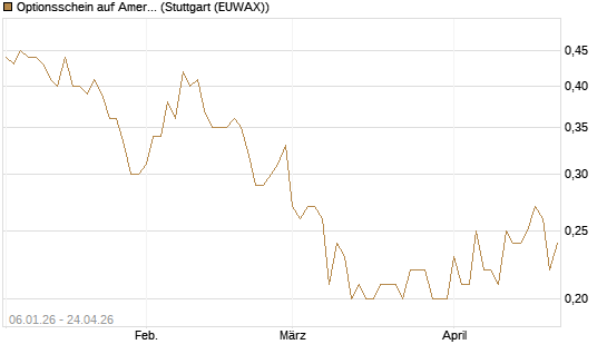 Optionsschein auf American Airlines Group [Goldman Sachs Bank Europe SE] Chart