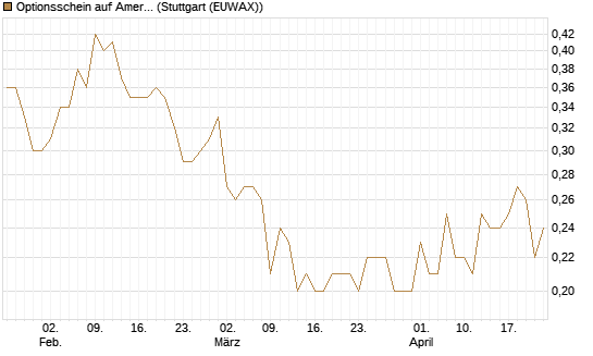 Optionsschein auf American Airlines Group [Goldman Sachs Bank Europe SE] Chart