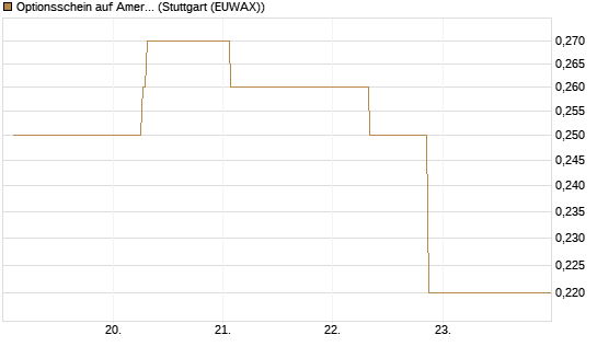 Optionsschein auf American Airlines Group [Goldman Sachs Bank Europe SE] Chart