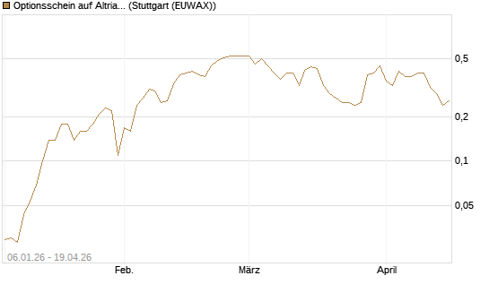 Optionsschein auf Altria Group [Goldman Sachs Bank Europe SE] Chart