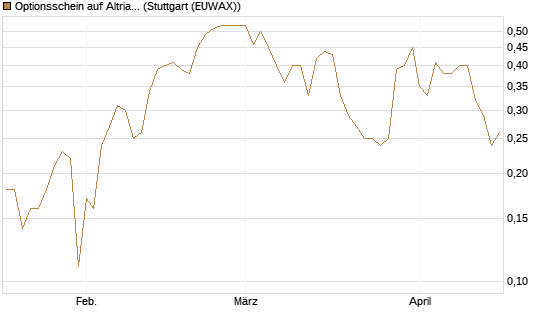 Optionsschein auf Altria Group [Goldman Sachs Bank Europe SE] Chart
