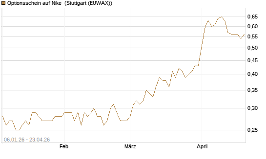 Optionsschein auf Nike [Goldman Sachs Bank Europe SE] Chart