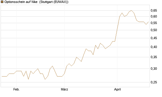 Optionsschein auf Nike [Goldman Sachs Bank Europe SE] Chart