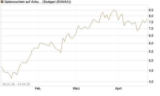 Optionsschein auf Airbus Group SE [Goldman Sachs Bank Europe SE] Chart