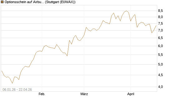 Optionsschein auf Airbus Group SE [Goldman Sachs Bank Europe SE] Chart