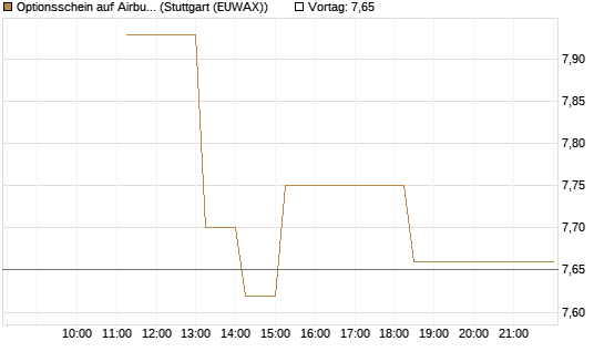 Optionsschein auf Airbus Group SE [Goldman Sachs Bank Europe SE] Chart