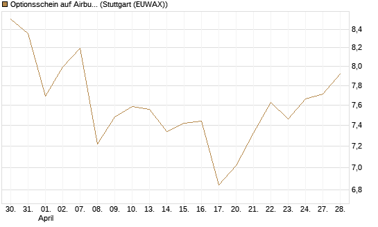 Optionsschein auf Airbus Group SE [Goldman Sachs Bank Europe SE] Chart