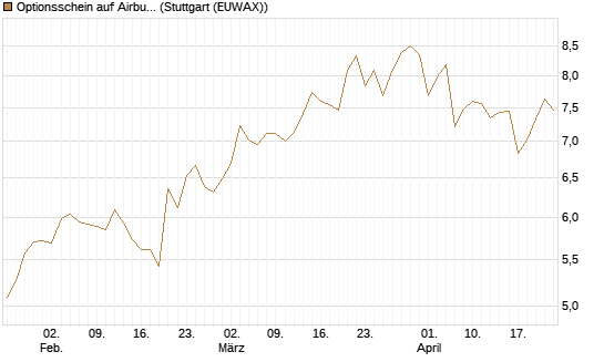 Optionsschein auf Airbus Group SE [Goldman Sachs Bank Europe SE] Chart