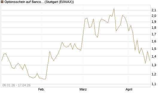 Optionsschein auf Banco Bilbao Vizcaya Argentari [Goldman Sachs Bank Europe SE] Chart