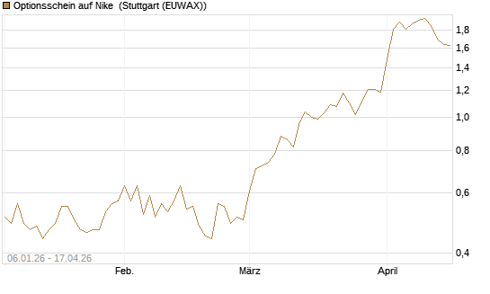 Optionsschein auf Nike [Goldman Sachs Bank Europe SE] Chart
