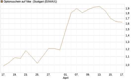 Optionsschein auf Nike [Goldman Sachs Bank Europe SE] Chart
