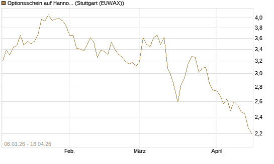 Optionsschein auf Hannover Rück [Goldman Sachs Bank Europe SE] Chart
