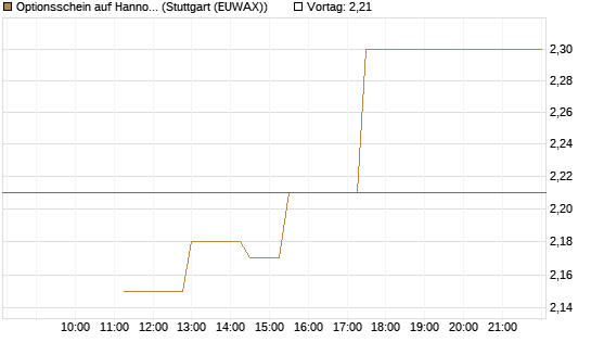Optionsschein auf Hannover Rück [Goldman Sachs Bank Europe SE] Chart