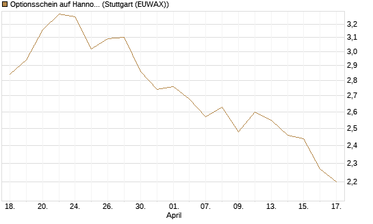 Optionsschein auf Hannover Rück [Goldman Sachs Bank Europe SE] Chart