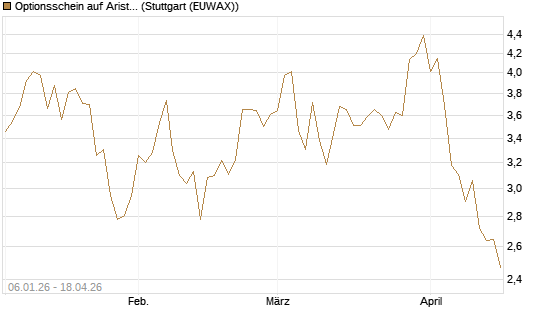 Optionsschein auf Arista Networks Inc [Goldman Sachs Bank Europe SE] Chart