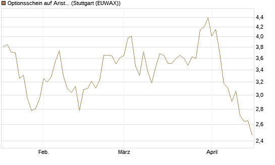 Optionsschein auf Arista Networks Inc [Goldman Sachs Bank Europe SE] Chart
