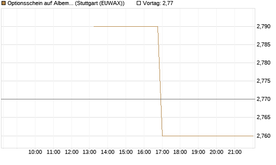 Optionsschein auf Albemarle [Goldman Sachs Bank Europe SE] Chart