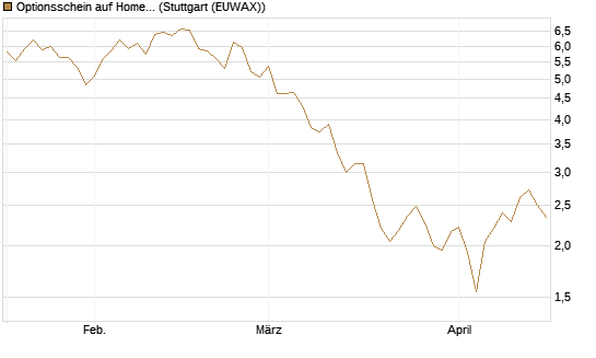Optionsschein auf Home Depot [Goldman Sachs Bank Europe SE] Chart