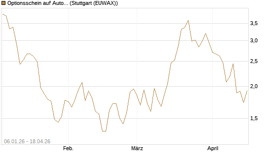 Optionsschein auf AutoZone [Goldman Sachs Bank Europe SE] Chart