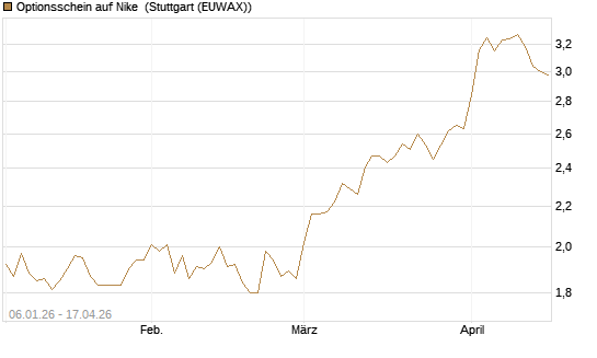 Optionsschein auf Nike [Goldman Sachs Bank Europe SE] Chart