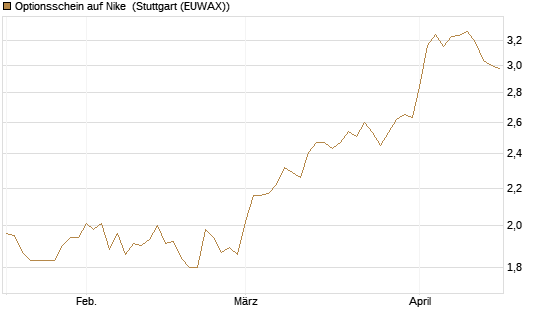 Optionsschein auf Nike [Goldman Sachs Bank Europe SE] Chart