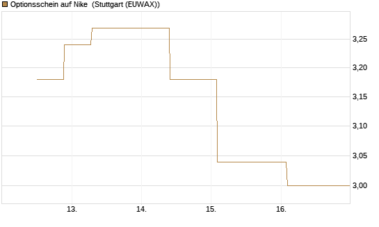 Optionsschein auf Nike [Goldman Sachs Bank Europe SE] Chart