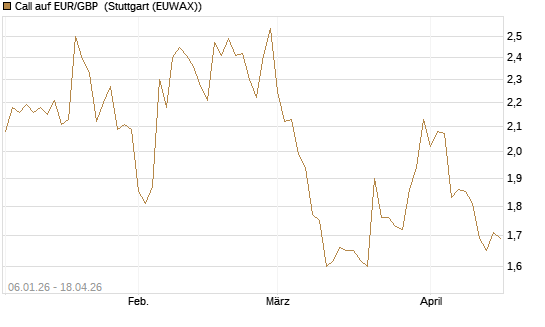 Call auf EUR/GBP [UniCredit Bank GmbH] Chart