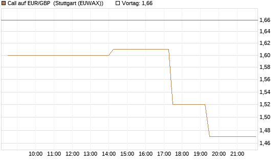 Call auf EUR/GBP [UniCredit Bank GmbH] Chart