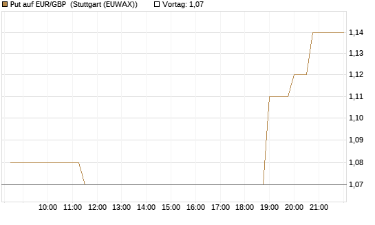 Put auf EUR/GBP [UniCredit Bank GmbH] Chart