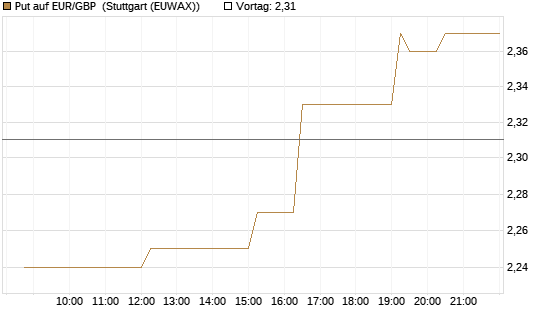 Put auf EUR/GBP [UniCredit Bank GmbH] Chart