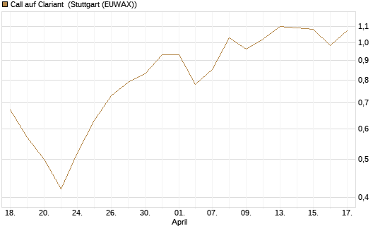 Call auf Clariant [Société Générale Effekten GmbH] Chart