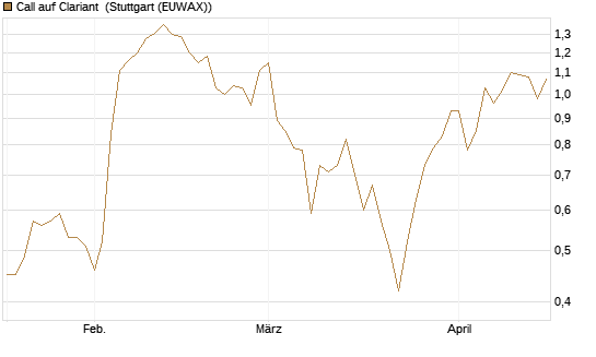 Call auf Clariant [Société Générale Effekten GmbH] Chart