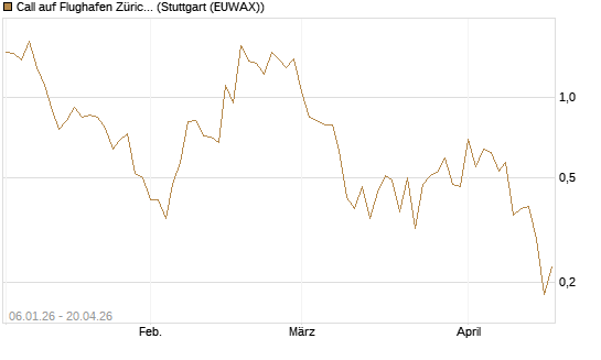 Call auf Flughafen Zürich [Société Générale Effekten GmbH] Chart