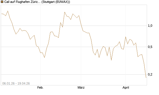Call auf Flughafen Zürich [Société Générale Effekten GmbH] Chart