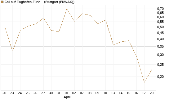 Call auf Flughafen Zürich [Société Générale Effekten GmbH] Chart