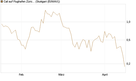 Call auf Flughafen Zürich [Société Générale Effekten GmbH] Chart