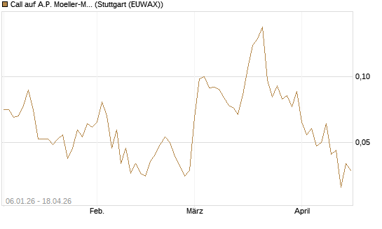 Call auf A.P. Moeller-Maersk [Société Générale Effekten GmbH] Chart