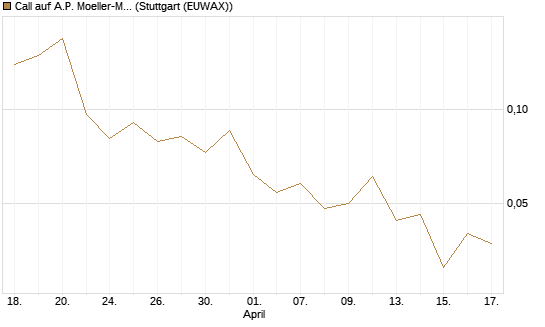 Call auf A.P. Moeller-Maersk [Société Générale Effekten GmbH] Chart