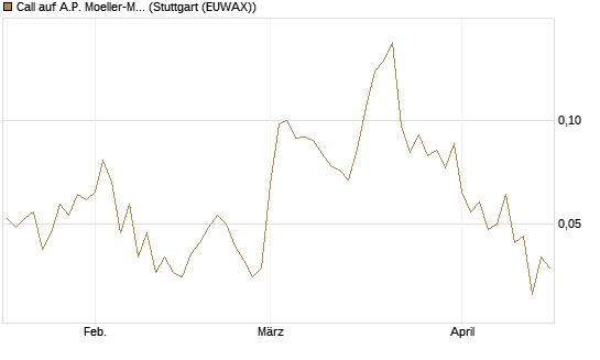 Call auf A.P. Moeller-Maersk [Société Générale Effekten GmbH] Chart